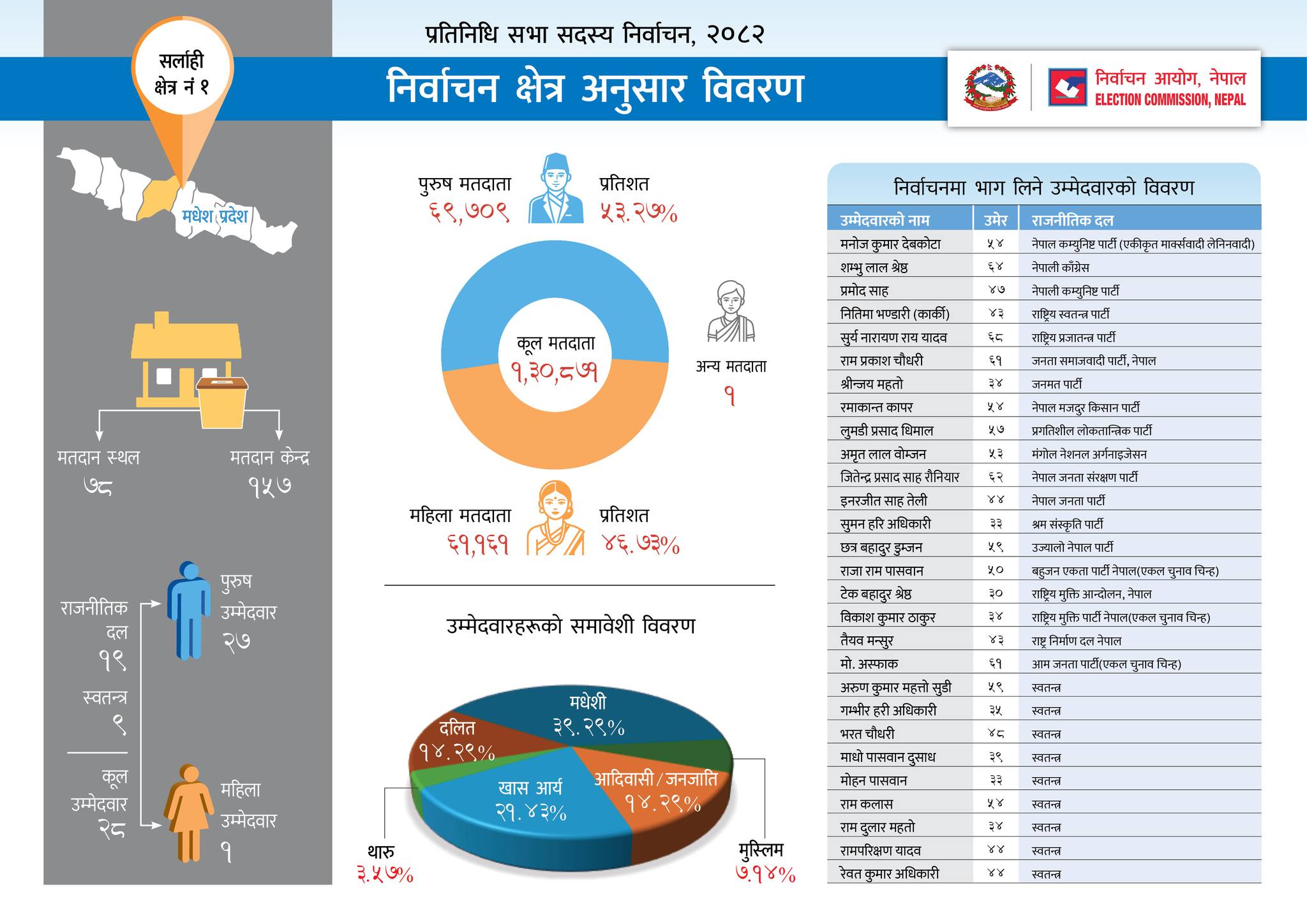 Nepal Election 2082